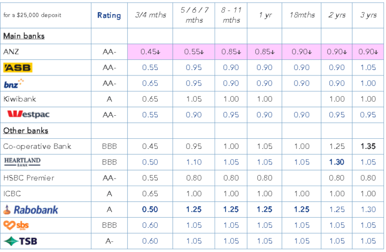 ANZ Term Deposit Rates Now All Under 1 Is This The End For Term 